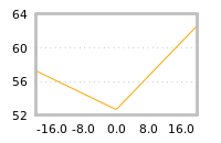 Impact of return on liquidity tomorrow