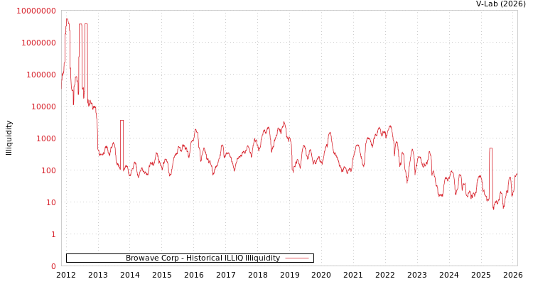 graph of Browave Corp ILLIQ-HIST