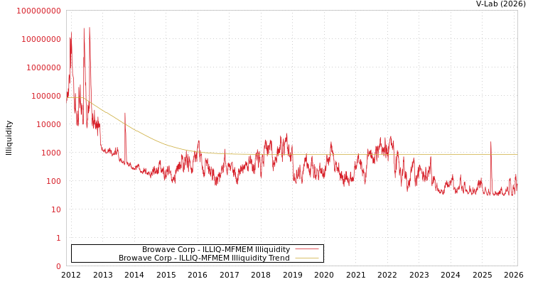 graph of Browave Corp ILLIQ-MFMEM