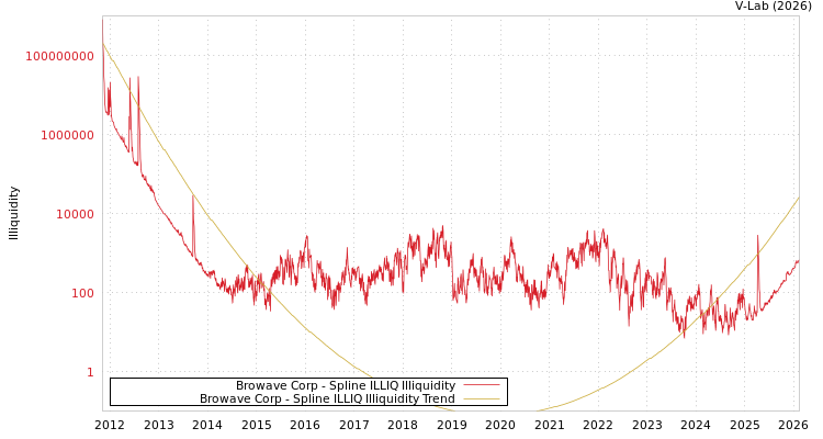 graph of Browave Corp ILLIQ-SMEM