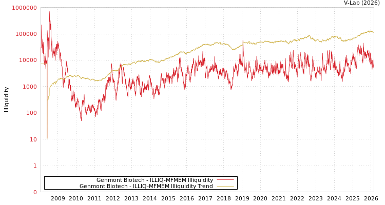 graph of Genmont Biotech ILLIQ-MFMEM