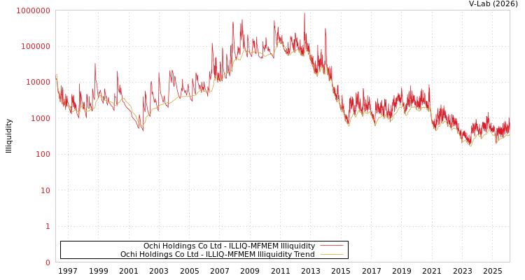 graph of Ochi Holdings Co Ltd ILLIQ-MFMEM