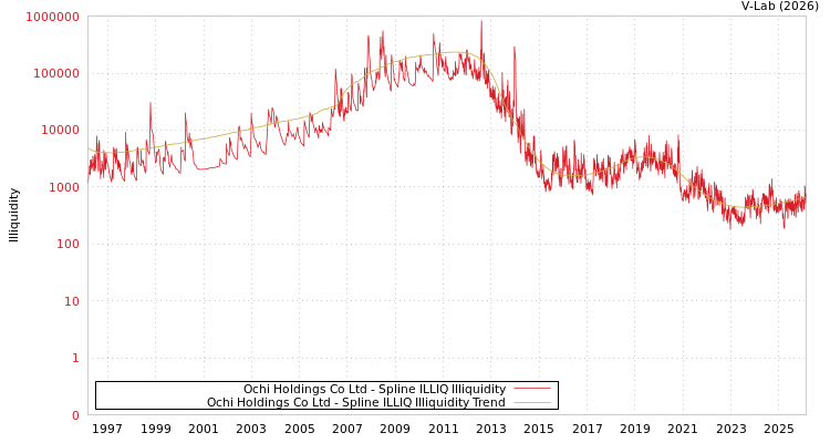 graph of Ochi Holdings Co Ltd ILLIQ-SMEM