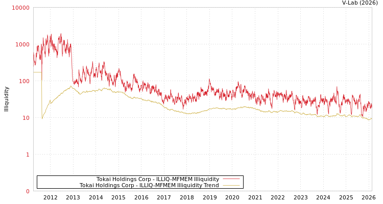 graph of Tokai Holdings Corp ILLIQ-MFMEM