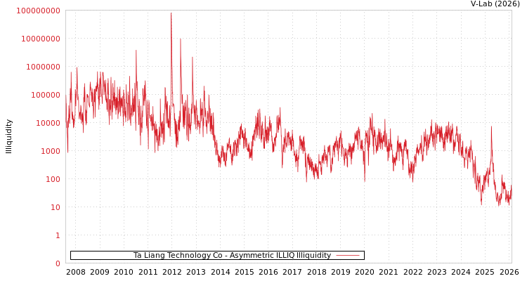 graph of Ta Liang Technology Co ILLIQ-AMEM