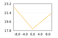 Impact of return on liquidity tomorrow