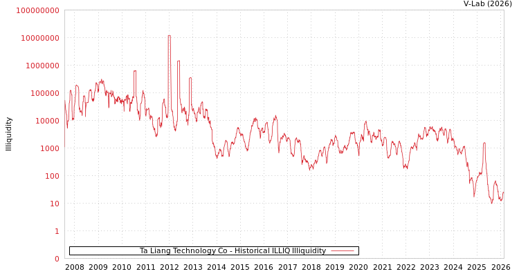 graph of Ta Liang Technology Co ILLIQ-HIST