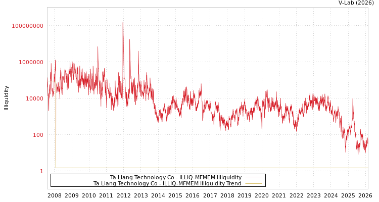 graph of Ta Liang Technology Co ILLIQ-MFMEM