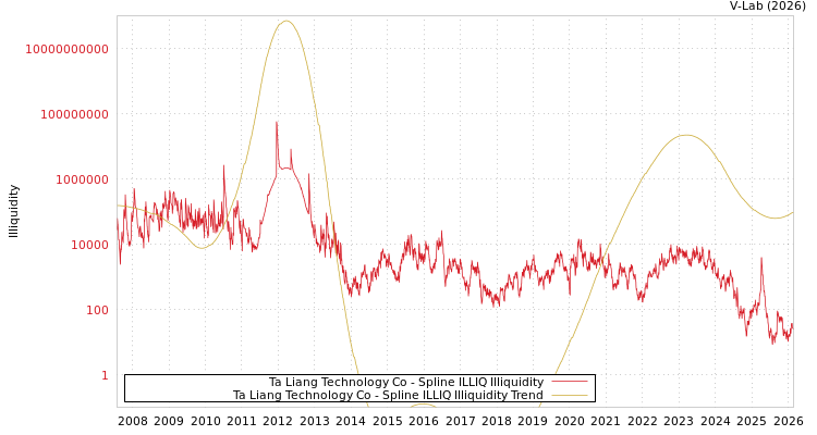 graph of Ta Liang Technology Co ILLIQ-SMEM