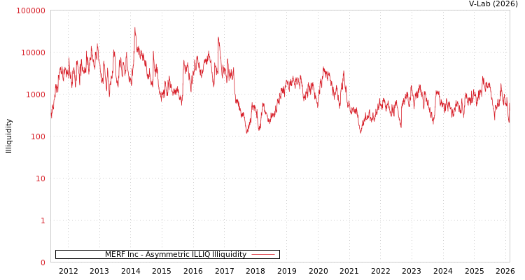 graph of MERF Inc ILLIQ-AMEM
