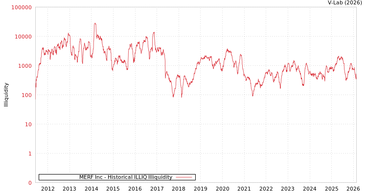 graph of MERF Inc ILLIQ-HIST