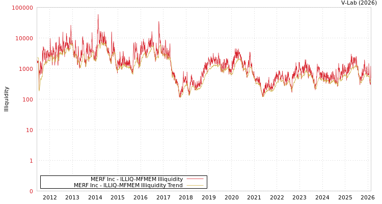 graph of MERF Inc ILLIQ-MFMEM