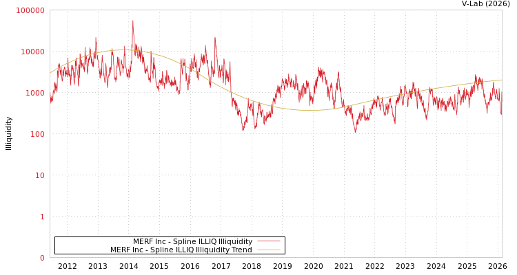 graph of MERF Inc ILLIQ-SMEM