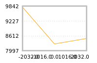 Impact of return on liquidity tomorrow