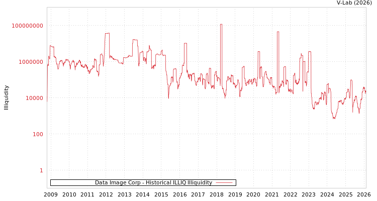 graph of Data Image Corp ILLIQ-HIST