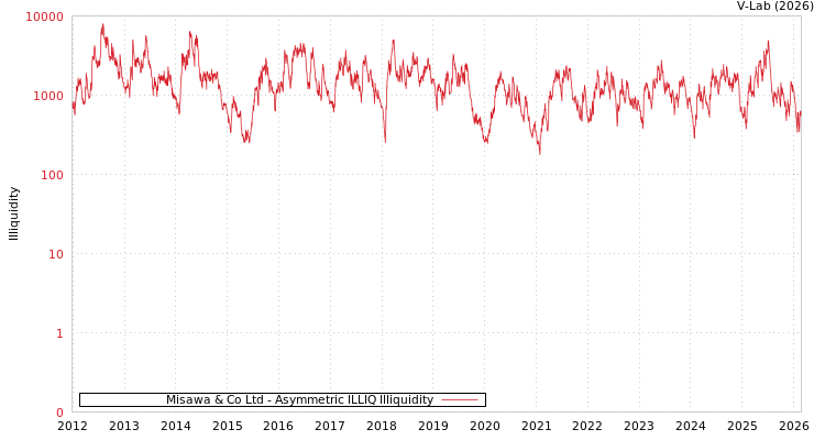 graph of Misawa & Co Ltd ILLIQ-AMEM