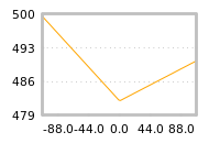 Impact of return on liquidity tomorrow