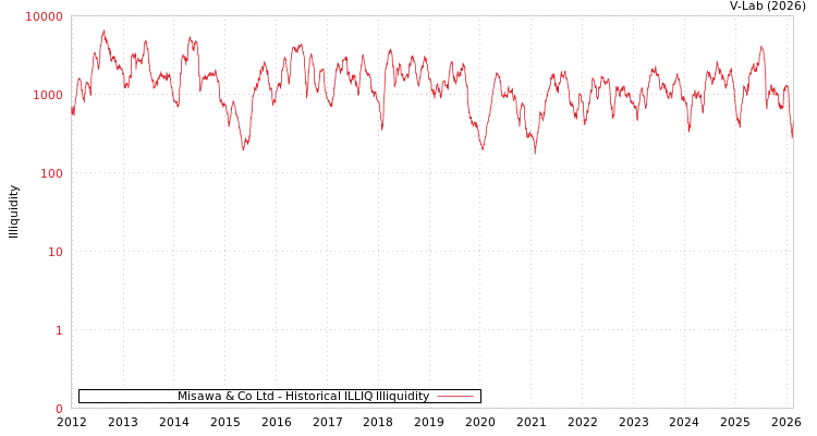graph of Misawa & Co Ltd ILLIQ-HIST
