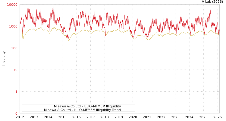 graph of Misawa & Co Ltd ILLIQ-MFMEM