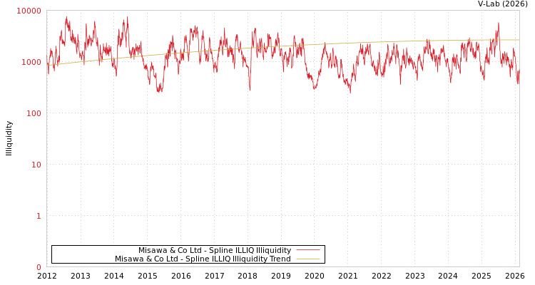 graph of Misawa & Co Ltd ILLIQ-SMEM