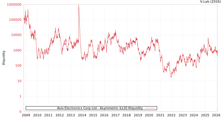 graph of Asix Electronics Corp Ltd ILLIQ-AMEM