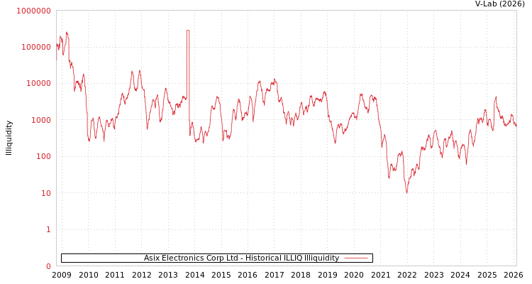 graph of Asix Electronics Corp Ltd ILLIQ-HIST