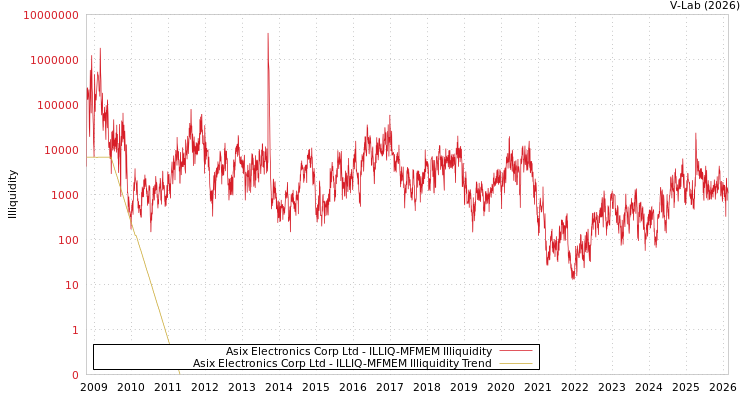 graph of Asix Electronics Corp Ltd ILLIQ-MFMEM