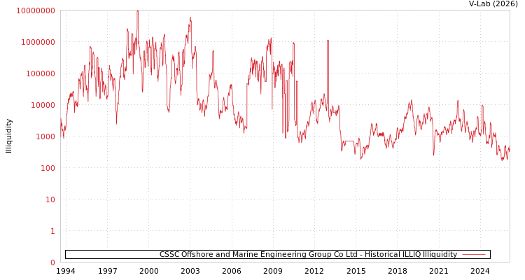 graph of CSSC Offshore and Marine Engineering Group Co Ltd ILLIQ-HIST