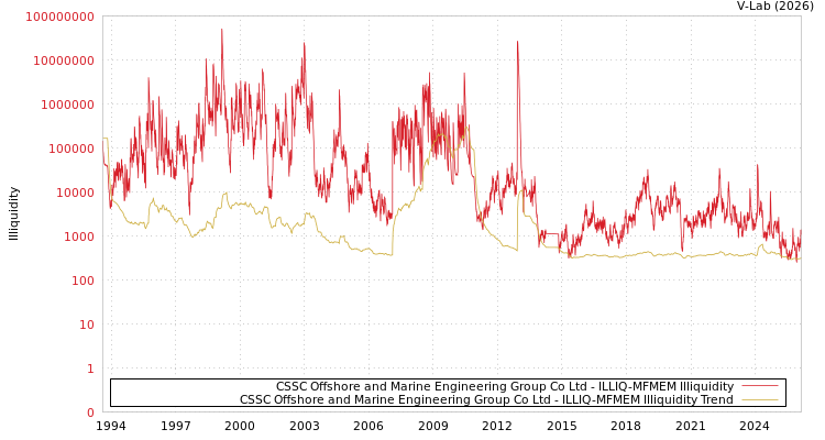 graph of CSSC Offshore and Marine Engineering Group Co Ltd ILLIQ-MFMEM