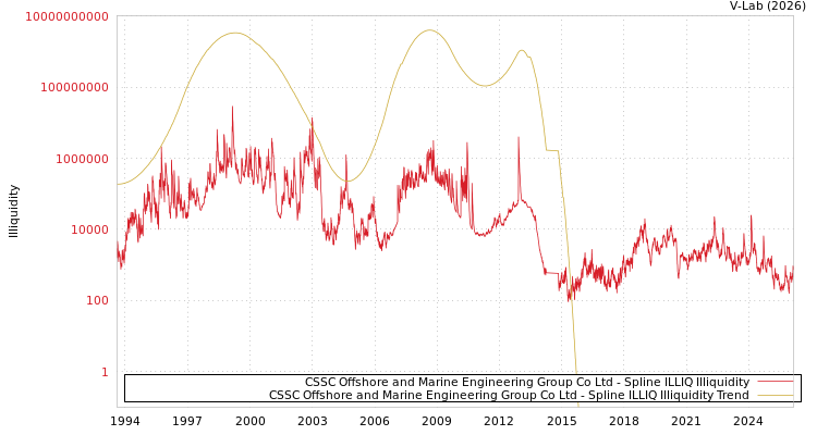 graph of CSSC Offshore and Marine Engineering Group Co Ltd ILLIQ-SMEM