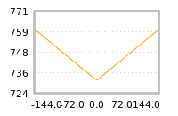Impact of return on liquidity tomorrow
