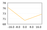 Impact of return on liquidity tomorrow