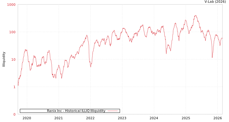 graph of Ranix Inc ILLIQ-HIST