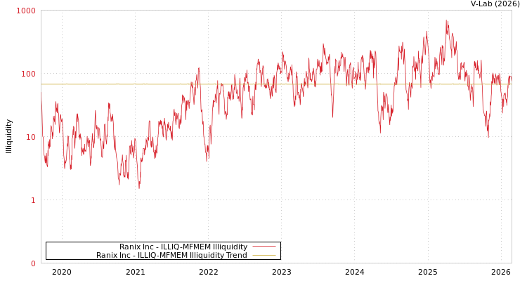 graph of Ranix Inc ILLIQ-MFMEM