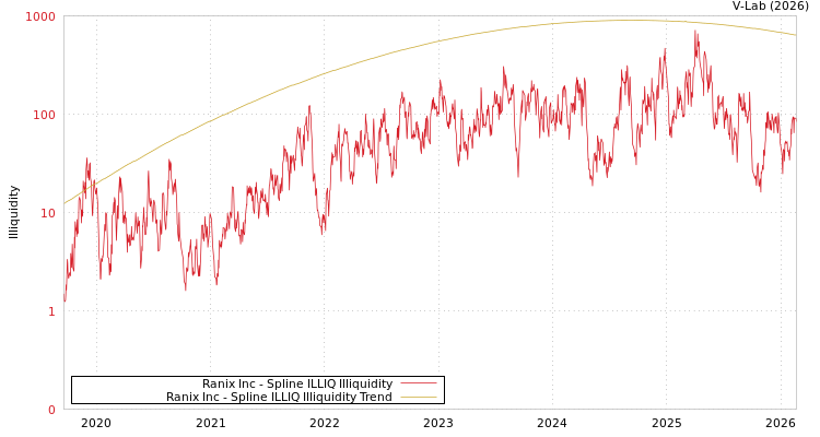 graph of Ranix Inc ILLIQ-SMEM