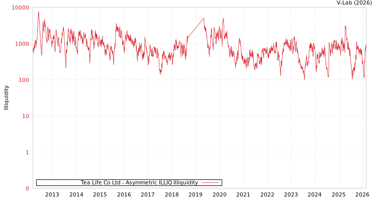 graph of Tea Life Co Ltd ILLIQ-AMEM