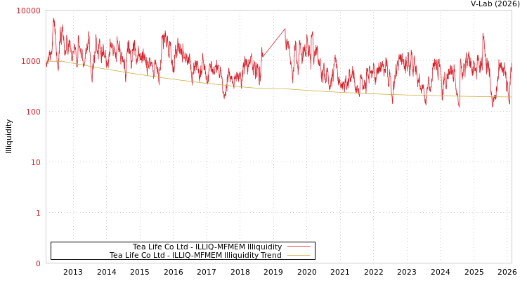 graph of Tea Life Co Ltd ILLIQ-MFMEM