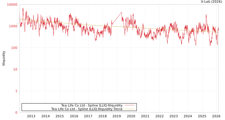 graph of Tea Life Co Ltd ILLIQ-SMEM
