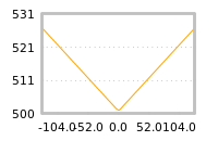 Impact of return on liquidity tomorrow