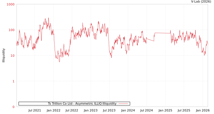 graph of Ts Trillion Co Ltd ILLIQ-AMEM