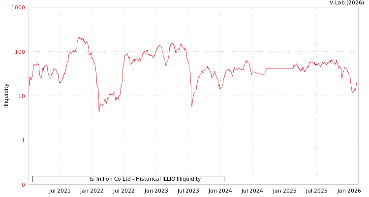 graph of Ts Trillion Co Ltd ILLIQ-HIST