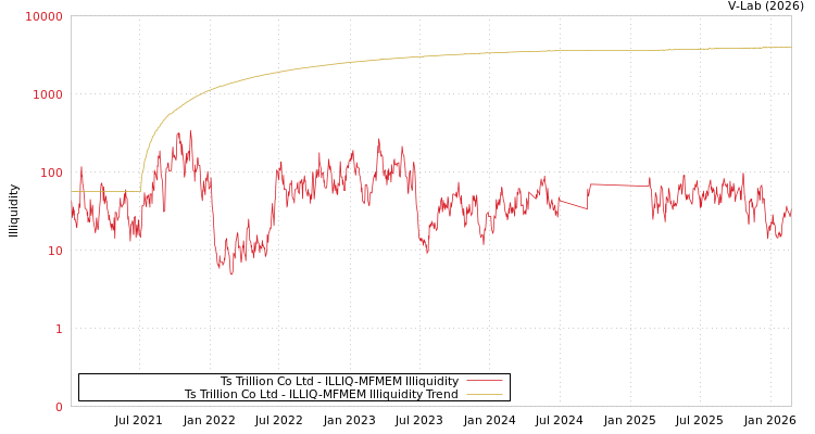 graph of Ts Trillion Co Ltd ILLIQ-MFMEM