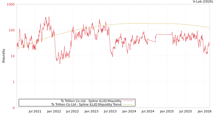 graph of Ts Trillion Co Ltd ILLIQ-SMEM