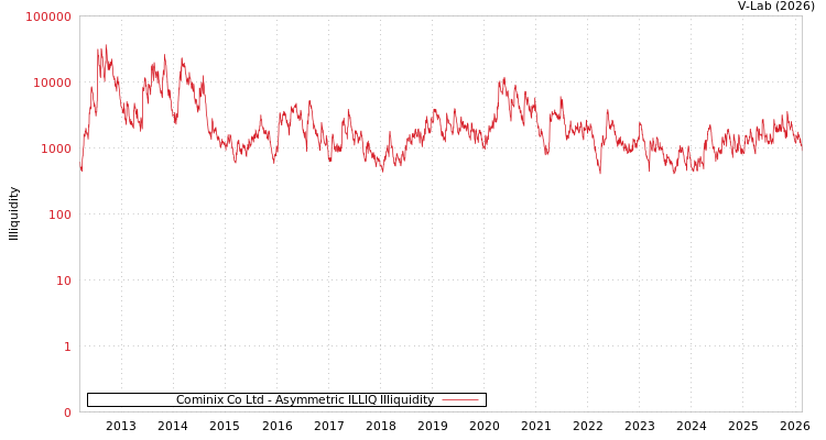 graph of Cominix Co Ltd ILLIQ-AMEM