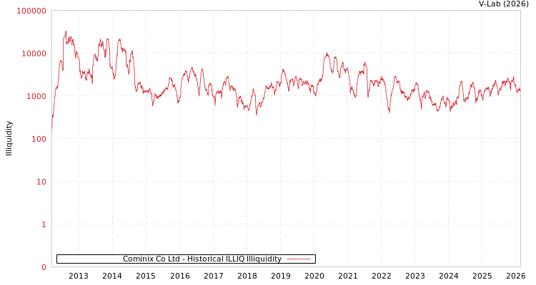 graph of Cominix Co Ltd ILLIQ-HIST