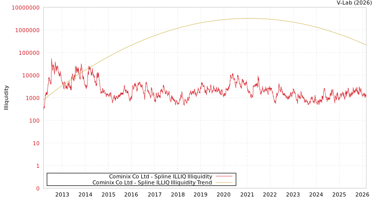 graph of Cominix Co Ltd ILLIQ-SMEM