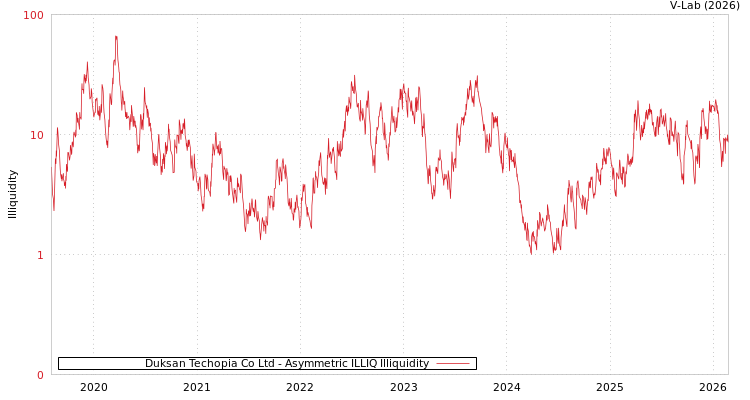 graph of Duksan Techopia Co Ltd ILLIQ-AMEM