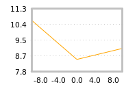 Impact of return on liquidity tomorrow