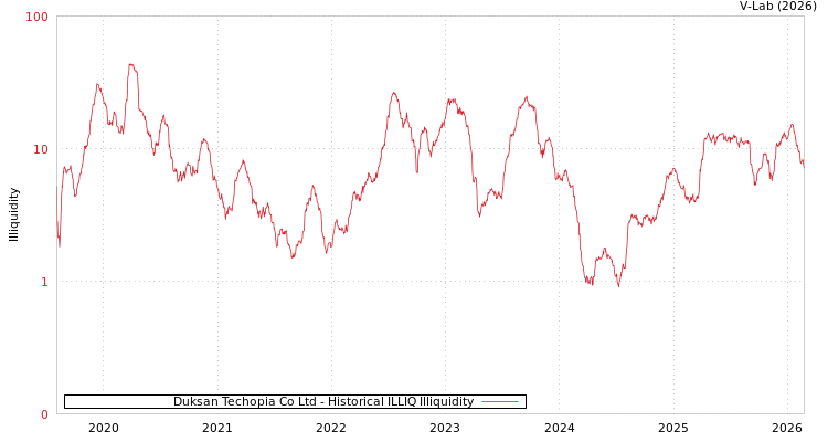 graph of Duksan Techopia Co Ltd ILLIQ-HIST