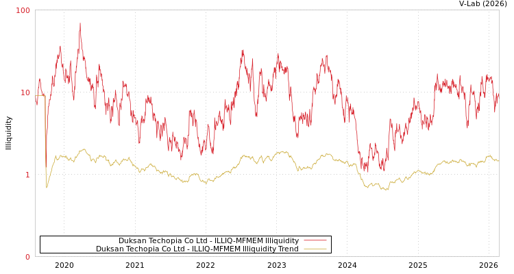 graph of Duksan Techopia Co Ltd ILLIQ-MFMEM